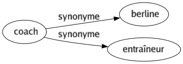 Synonyme de Coach : Berline Entraîneur 