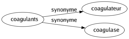 Synonyme de Coagulants : Coagulateur Coagulase 