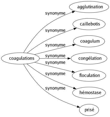 Synonyme de Coagulations : Agglutination Caillebotis Coagulum Congélation Floculation Hémostase Prisé 