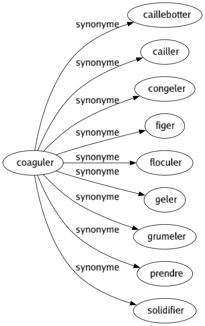 Synonyme de Coaguler : Caillebotter Cailler Congeler Figer Floculer Geler Grumeler Prendre Solidifier 