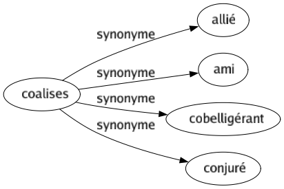 Synonyme de Coalises : Allié Ami Cobelligérant Conjuré 