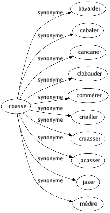 Synonyme de Coasse : Bavarder Cabaler Cancaner Clabauder Commérer Criailler Croasser Jacasser Jaser Médire 