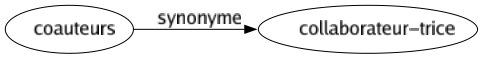 Synonyme de Coauteurs : Collaborateur-trice 