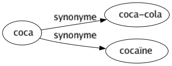 Synonyme de Coca : Coca-cola Cocaïne 