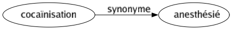 Synonyme de Cocaïnisation : Anesthésié 