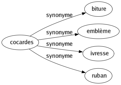 Synonyme de Cocardes : Biture Emblème Ivresse Ruban 