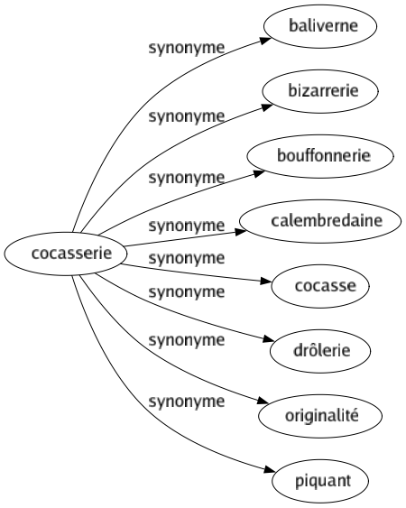 Synonyme de Cocasserie : Baliverne Bizarrerie Bouffonnerie Calembredaine Cocasse Drôlerie Originalité Piquant 