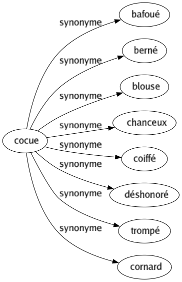 Synonyme de Cocue : Bafoué Berné Blouse Chanceux Coiffé Déshonoré Trompé Cornard 