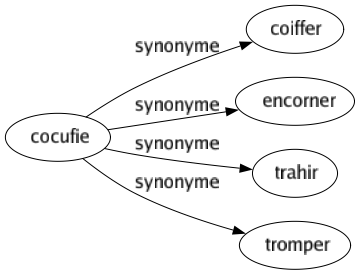 Synonyme de Cocufie : Coiffer Encorner Trahir Tromper 