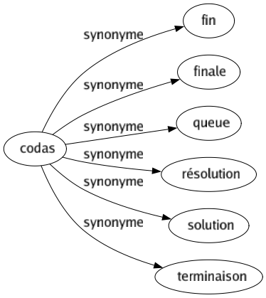 Synonyme de Codas : Fin Finale Queue Résolution Solution Terminaison 