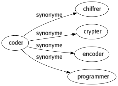 Synonyme de Coder : Chiffrer Crypter Encoder Programmer 