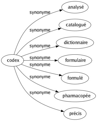 Synonyme de Codex : Analysé Catalogué Dictionnaire Formulaire Formulé Pharmacopée Précis 