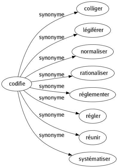 Synonyme de Codifie : Colliger Légiférer Normaliser Rationaliser Réglementer Régler Réunir Systématiser 