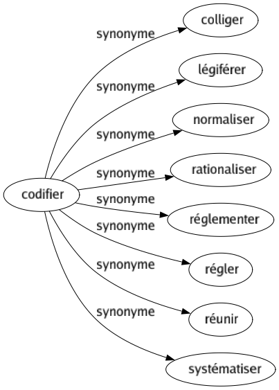 Synonyme de Codifier : Colliger Légiférer Normaliser Rationaliser Réglementer Régler Réunir Systématiser 