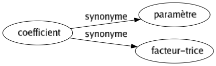 Synonyme de Coefficient : Paramètre Facteur-trice 