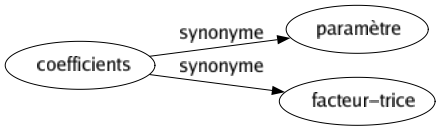 Synonyme de Coefficients : Paramètre Facteur-trice 