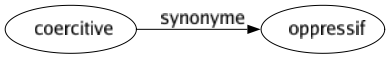 Synonyme de Coercitive : Oppressif 