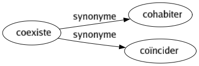 Synonyme de Coexiste : Cohabiter Coïncider 