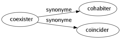 Synonyme de Coexister : Cohabiter Coïncider 