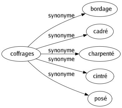 Synonyme de Coffrages : Bordage Cadré Charpenté Cintré Posé 