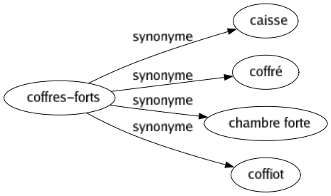 Synonyme de Coffres-forts : Caisse Coffré Chambre forte Coffiot 