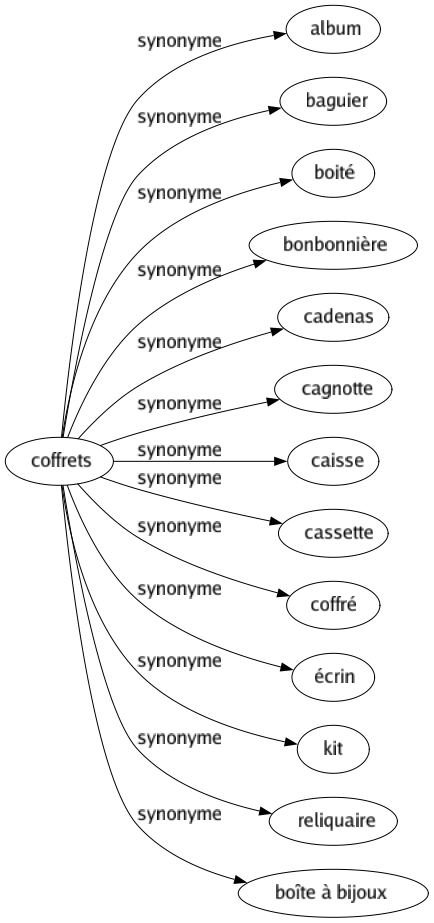 Synonyme de Coffrets : Album Baguier Boité Bonbonnière Cadenas Cagnotte Caisse Cassette Coffré Écrin Kit Reliquaire Boîte à bijoux 