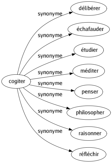 Synonyme de Cogiter : Délibérer Échafauder Étudier Méditer Penser Philosopher Raisonner Réfléchir 