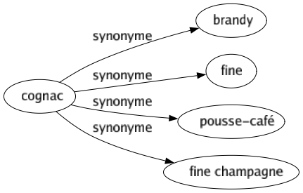 Synonyme de Cognac : Brandy Fine Pousse-café Fine champagne 