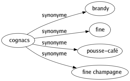 Synonyme de Cognacs : Brandy Fine Pousse-café Fine champagne 