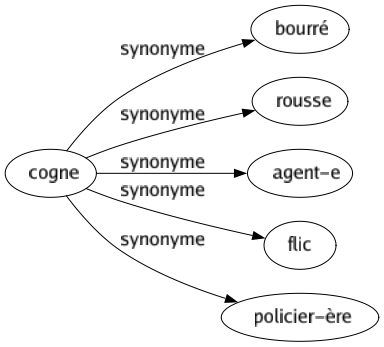 Synonyme de Cogne : Bourré Rousse Agent-e Flic Policier-ère 