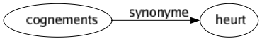 Synonyme de Cognements : Heurt 