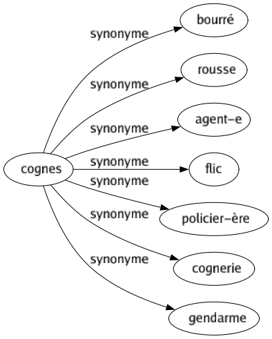 Synonyme de Cognes : Bourré Rousse Agent-e Flic Policier-ère Cognerie Gendarme 