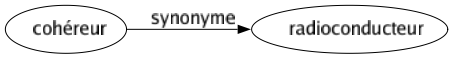 Synonyme de Cohéreur : Radioconducteur 