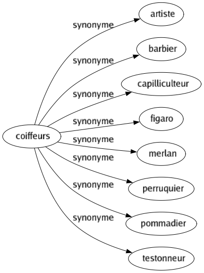 Synonyme de Coiffeurs : Artiste Barbier Capilliculteur Figaro Merlan Perruquier Pommadier Testonneur 