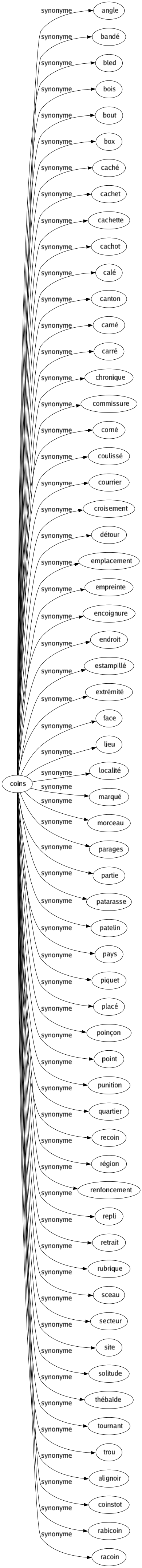 Synonyme de Coins : Angle Bandé Bled Bois Bout Box Caché Cachet Cachette Cachot Calé Canton Carné Carré Chronique Commissure Corné Coulissé Courrier Croisement Détour Emplacement Empreinte Encoignure Endroit Estampillé Extrémité Face Lieu Localité Marqué Morceau Parages Partie Patarasse Patelin Pays Piquet Placé Poinçon Point Punition Quartier Recoin Région Renfoncement Repli Retrait Rubrique Sceau Secteur Site Solitude Thébaïde Tournant Trou Alignoir Coinstot Rabicoin Racoin 