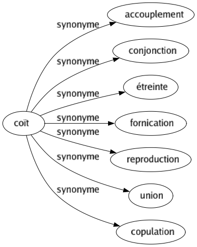 Synonyme de Coït : Accouplement Conjonction Étreinte Fornication Reproduction Union Copulation 