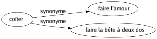 Synonyme de Coïter : Faire l'amour Faire la bête à deux dos 