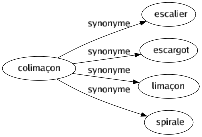 Synonyme de Colimaçon : Escalier Escargot Limaçon Spirale 