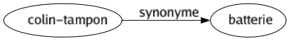 Synonyme de Colin-tampon : Batterie 