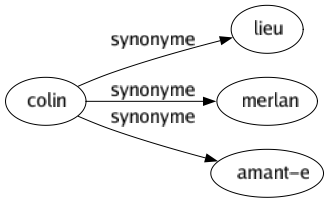 Synonyme de Colin : Lieu Merlan Amant-e 