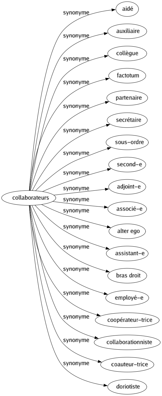 Synonyme de Collaborateurs : Aidé Auxiliaire Collègue Factotum Partenaire Secrétaire Sous-ordre Second-e Adjoint-e Associé-e Alter ego Assistant-e Bras droit Employé-e Coopérateur-trice Collaborationniste Coauteur-trice Doriotiste 