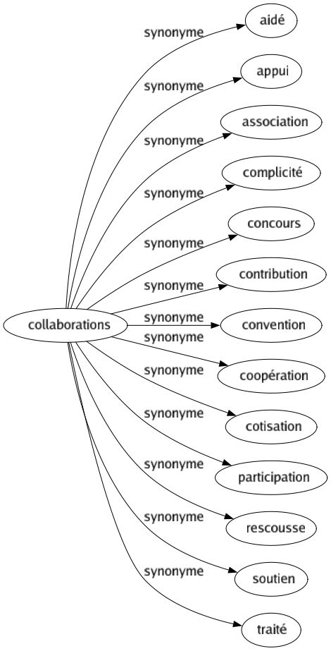 Synonyme de Collaborations : Aidé Appui Association Complicité Concours Contribution Convention Coopération Cotisation Participation Rescousse Soutien Traité 