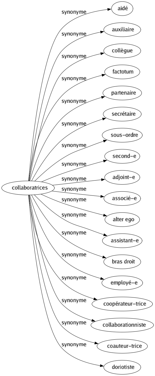 Synonyme de Collaboratrices : Aidé Auxiliaire Collègue Factotum Partenaire Secrétaire Sous-ordre Second-e Adjoint-e Associé-e Alter ego Assistant-e Bras droit Employé-e Coopérateur-trice Collaborationniste Coauteur-trice Doriotiste 