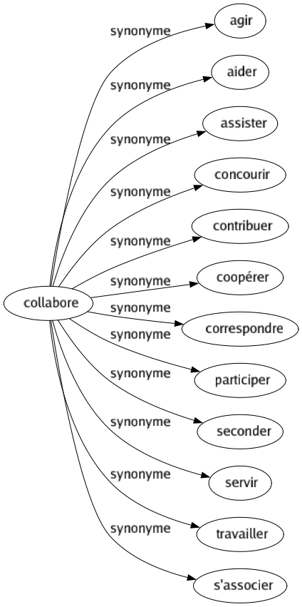 Synonyme de Collabore : Agir Aider Assister Concourir Contribuer Coopérer Correspondre Participer Seconder Servir Travailler S'associer 