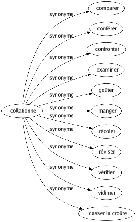 Synonyme de Collationne : Comparer Conférer Confronter Examiner Goûter Manger Récoler Réviser Vérifier Vidimer Casser la croûte 