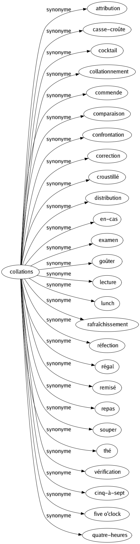 Synonyme de Collations : Attribution Casse-croûte Cocktail Collationnement Commende Comparaison Confrontation Correction Croustillé Distribution En-cas Examen Goûter Lecture Lunch Rafraîchissement Réfection Régal Remisé Repas Souper Thé Vérification Cinq-à-sept Five o'clock Quatre-heures 