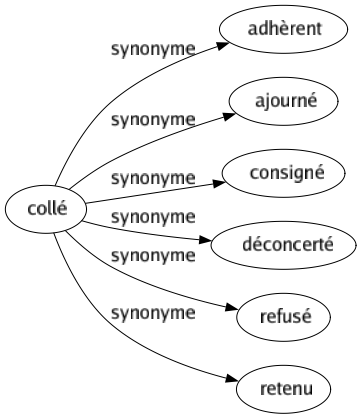 Synonyme de Collé : Adhèrent Ajourné Consigné Déconcerté Refusé Retenu 