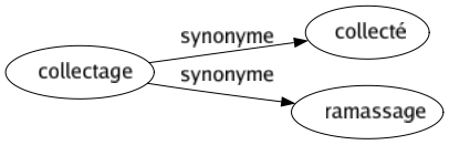 Synonyme de Collectage : Collecté Ramassage 