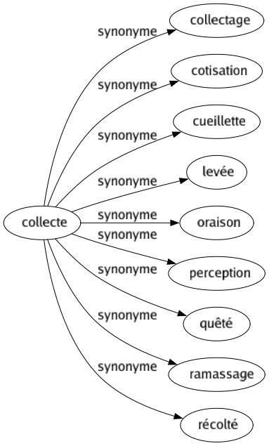 Synonyme de Collecte : Collectage Cotisation Cueillette Levée Oraison Perception Quêté Ramassage Récolté 