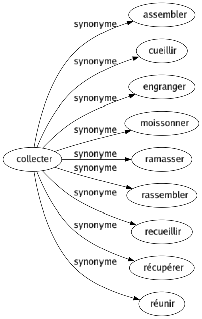 Synonyme de Collecter : Assembler Cueillir Engranger Moissonner Ramasser Rassembler Recueillir Récupérer Réunir 